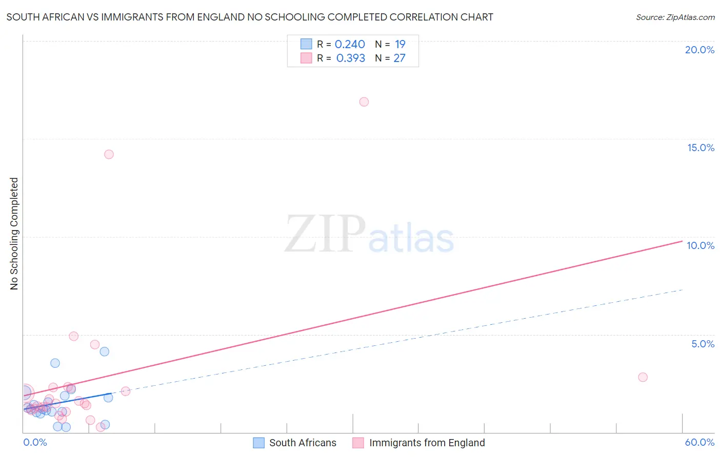 South African vs Immigrants from England No Schooling Completed