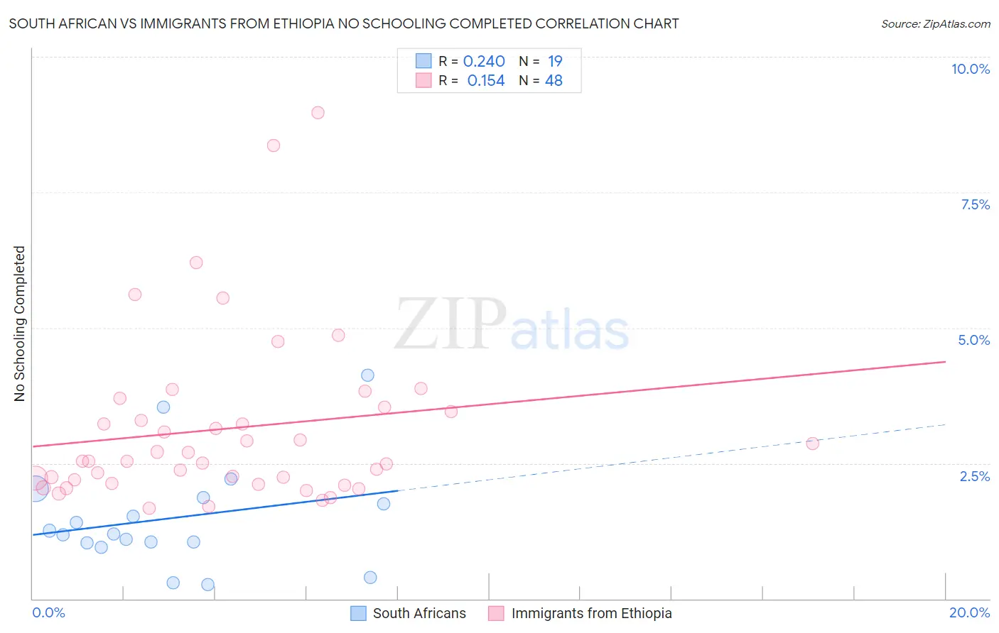 South African vs Immigrants from Ethiopia No Schooling Completed