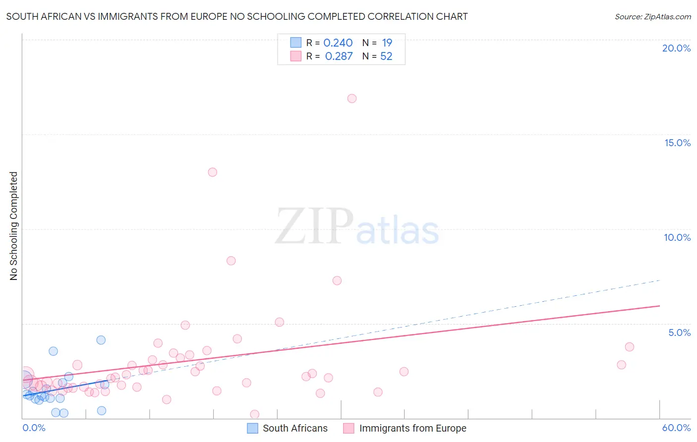 South African vs Immigrants from Europe No Schooling Completed
