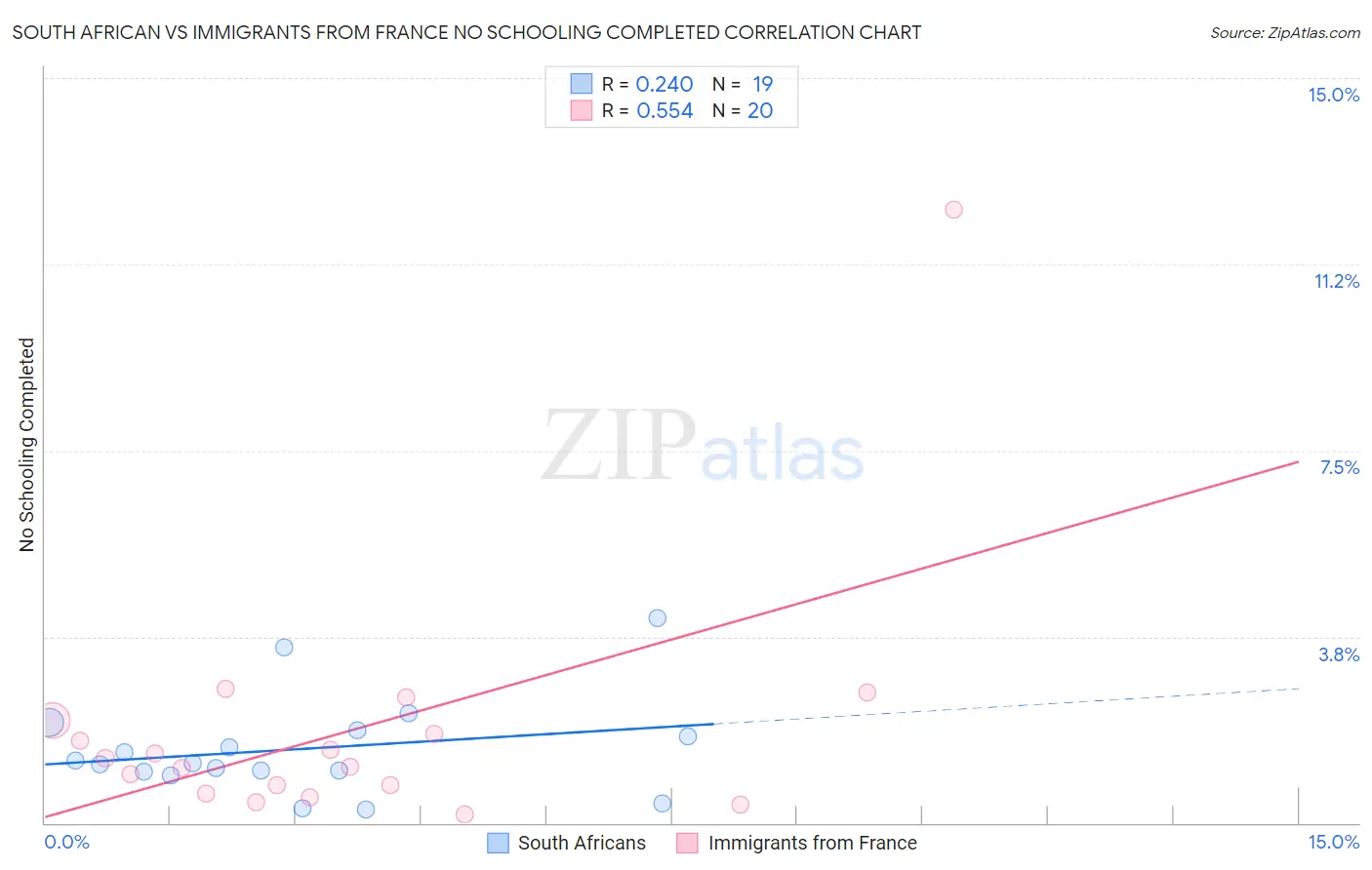 South African vs Immigrants from France No Schooling Completed