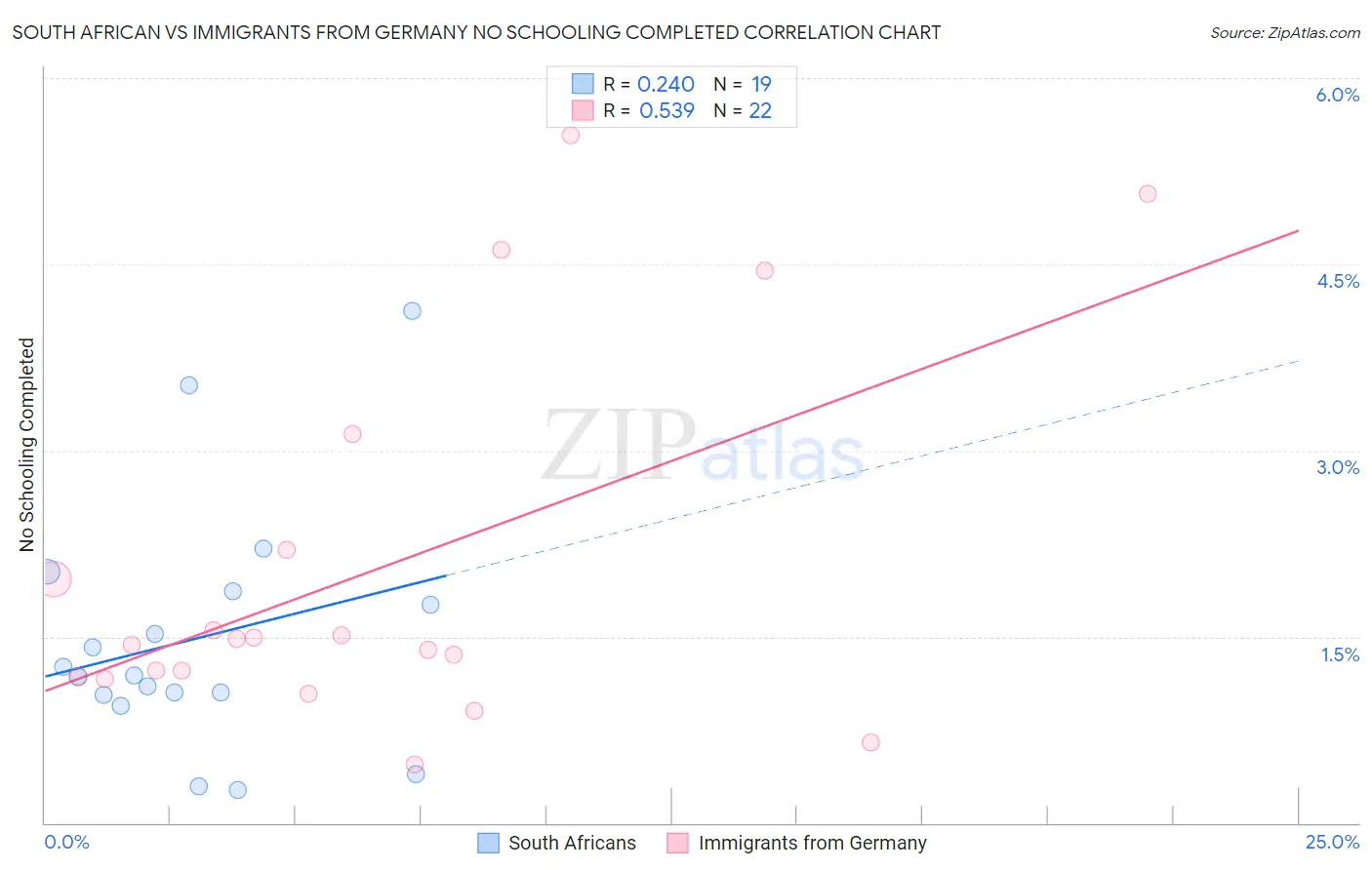 South African vs Immigrants from Germany No Schooling Completed