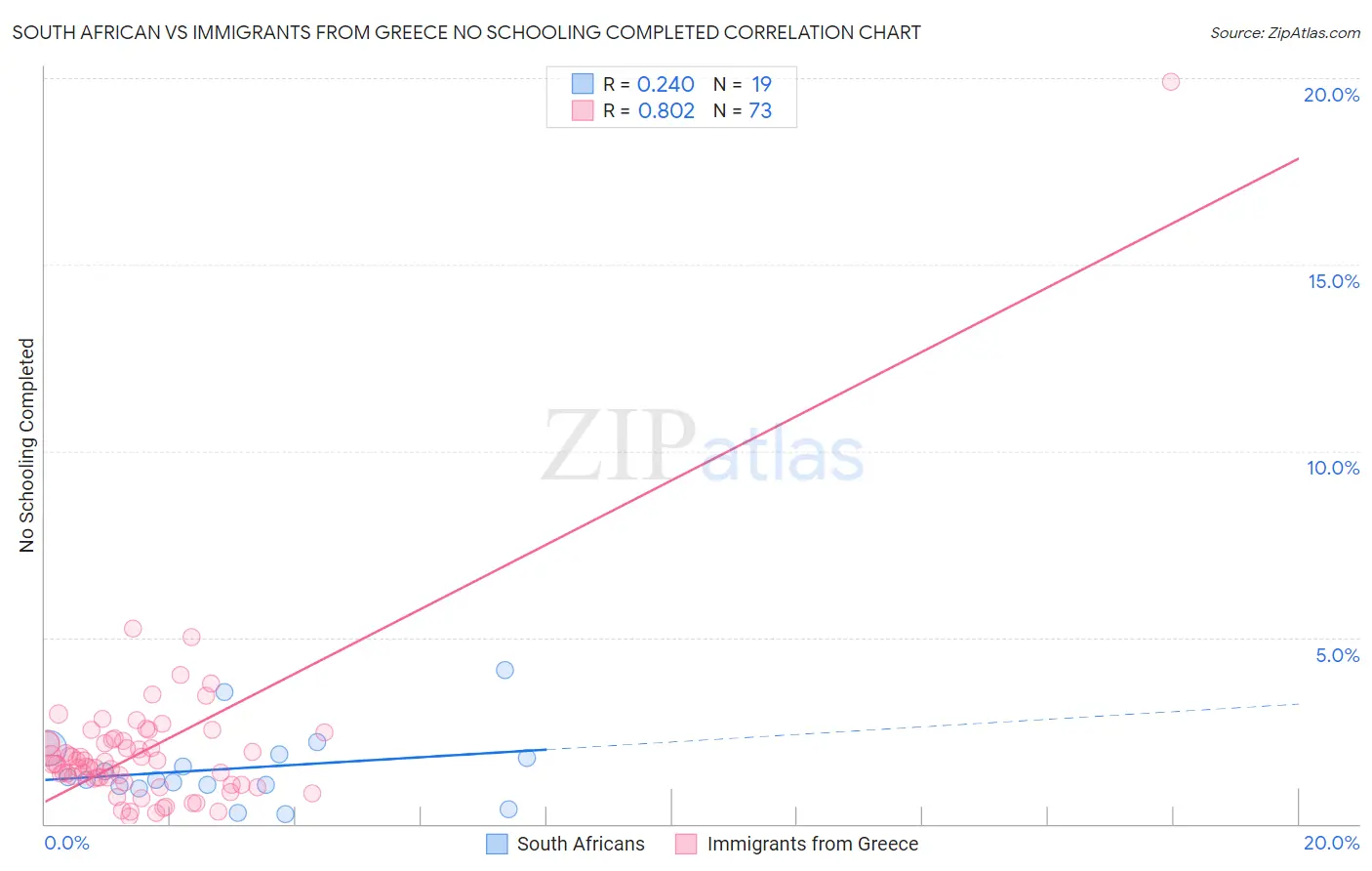 South African vs Immigrants from Greece No Schooling Completed