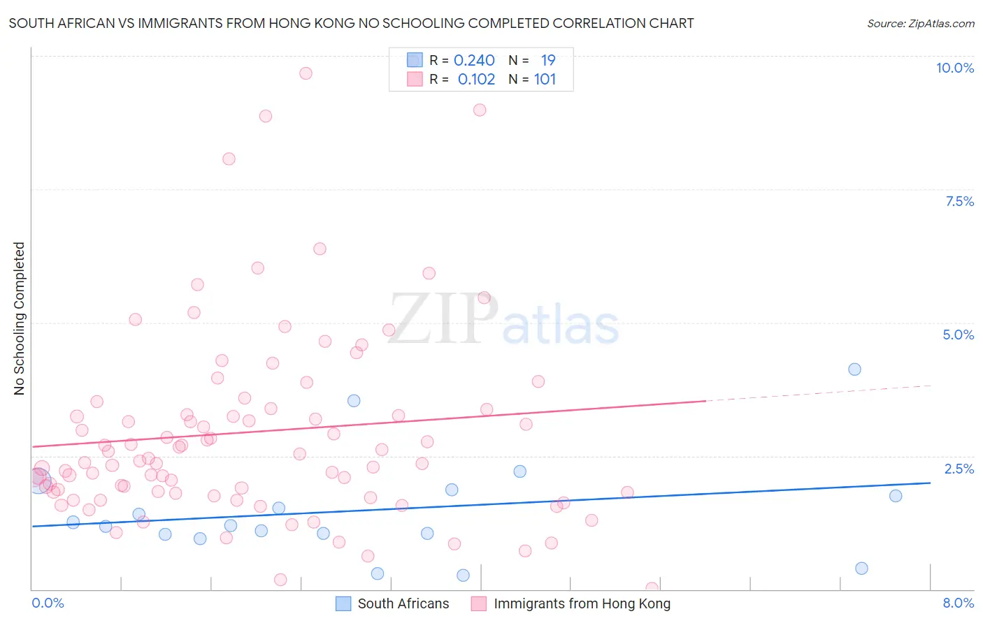 South African vs Immigrants from Hong Kong No Schooling Completed