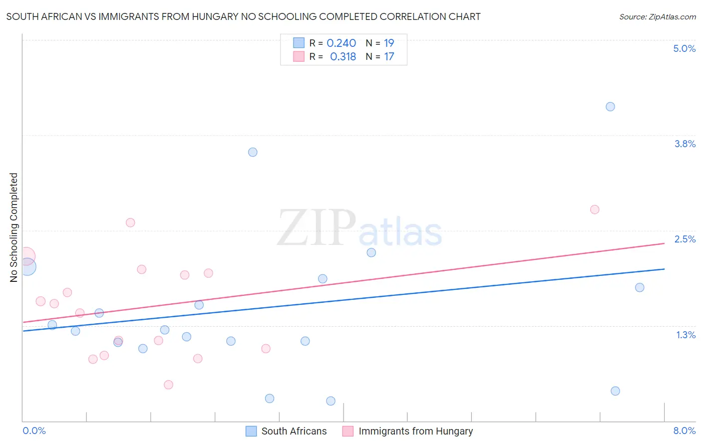 South African vs Immigrants from Hungary No Schooling Completed