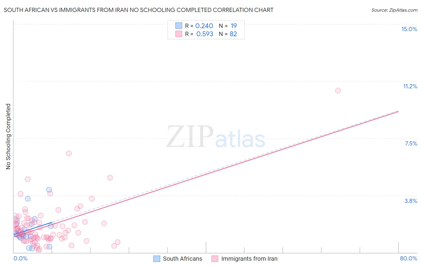 South African vs Immigrants from Iran No Schooling Completed