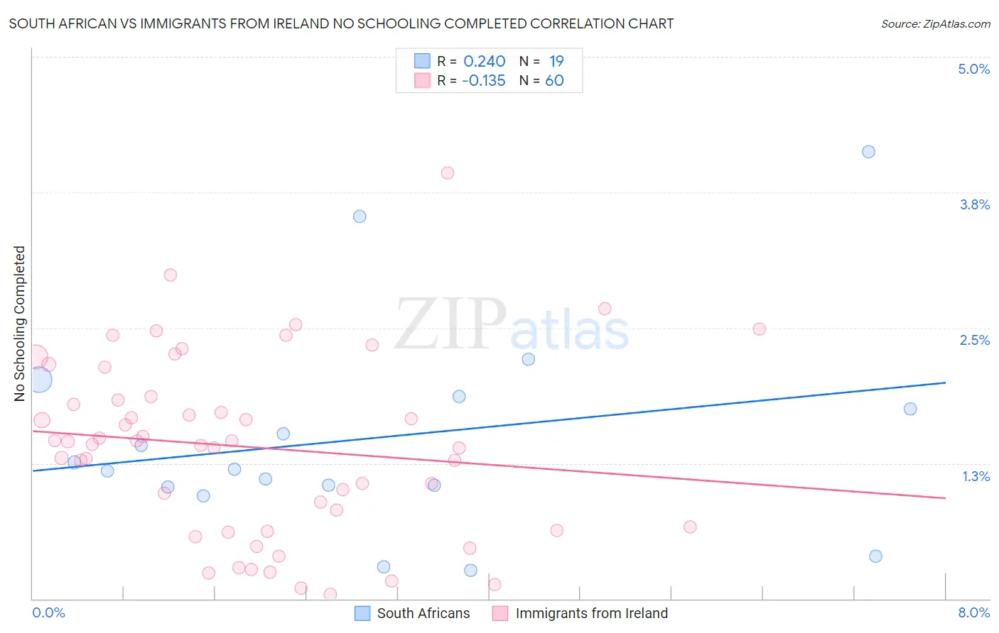 South African vs Immigrants from Ireland No Schooling Completed