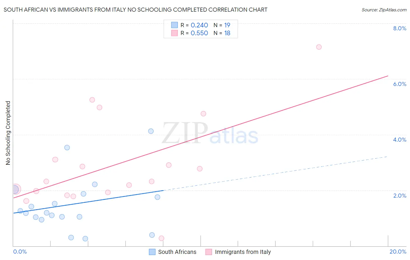 South African vs Immigrants from Italy No Schooling Completed