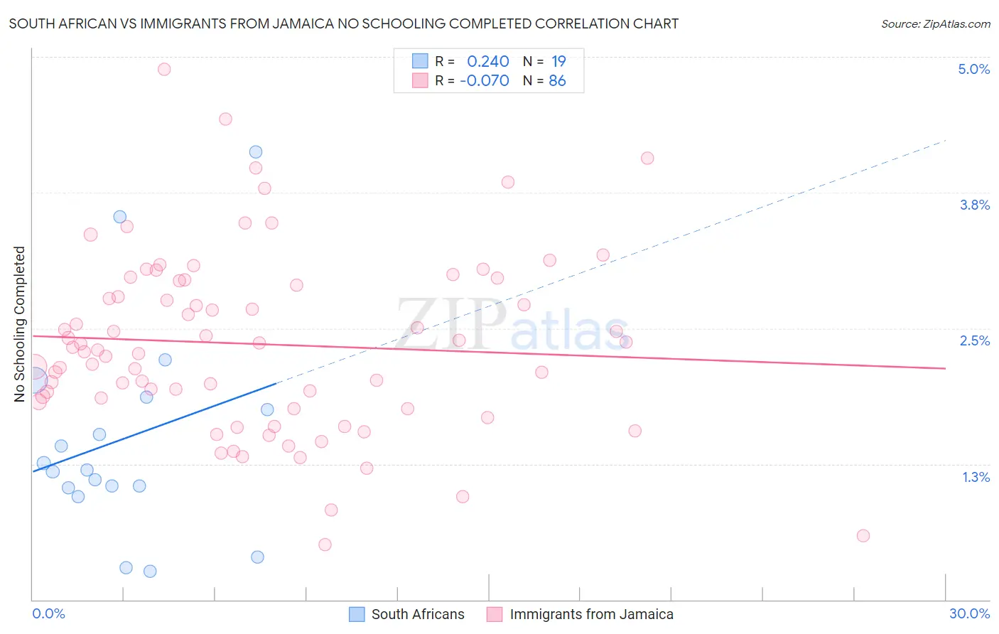 South African vs Immigrants from Jamaica No Schooling Completed