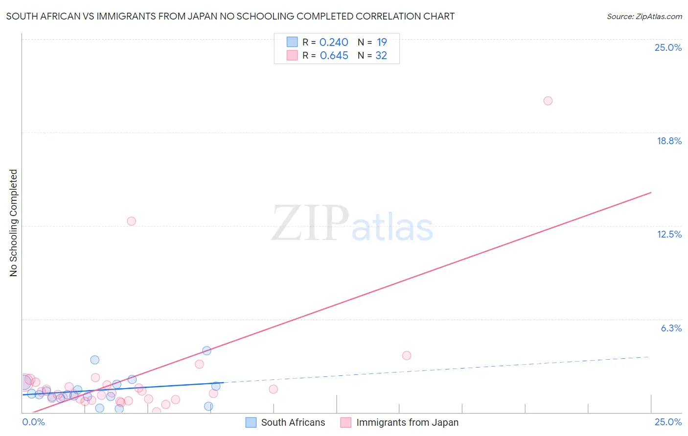South African vs Immigrants from Japan No Schooling Completed