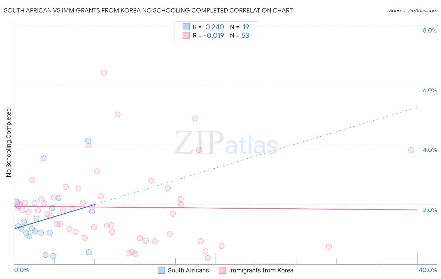 South African vs Immigrants from Korea No Schooling Completed