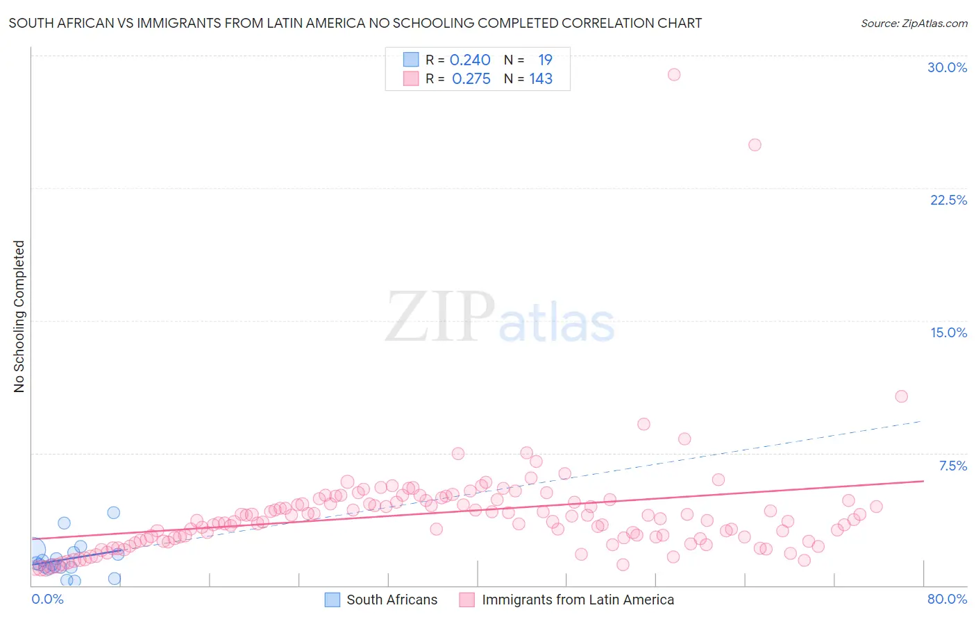 South African vs Immigrants from Latin America No Schooling Completed