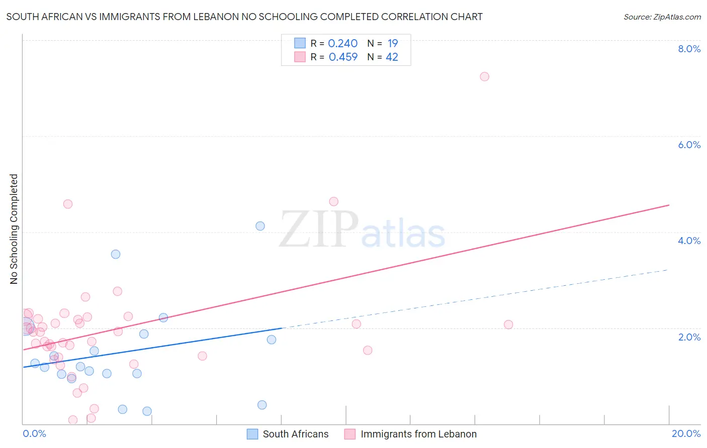 South African vs Immigrants from Lebanon No Schooling Completed
