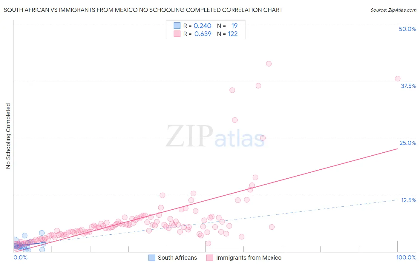 South African vs Immigrants from Mexico No Schooling Completed