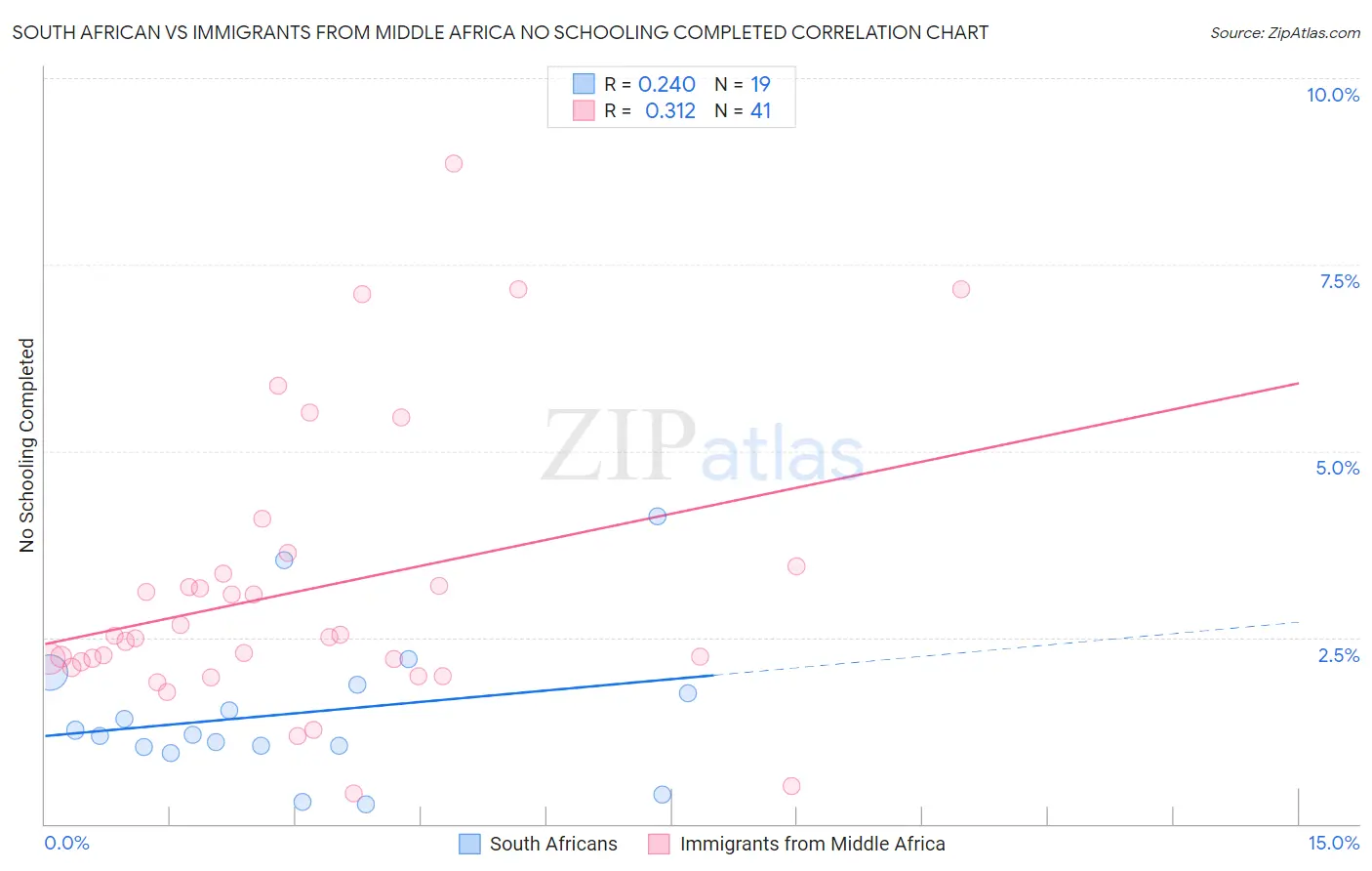 South African vs Immigrants from Middle Africa No Schooling Completed