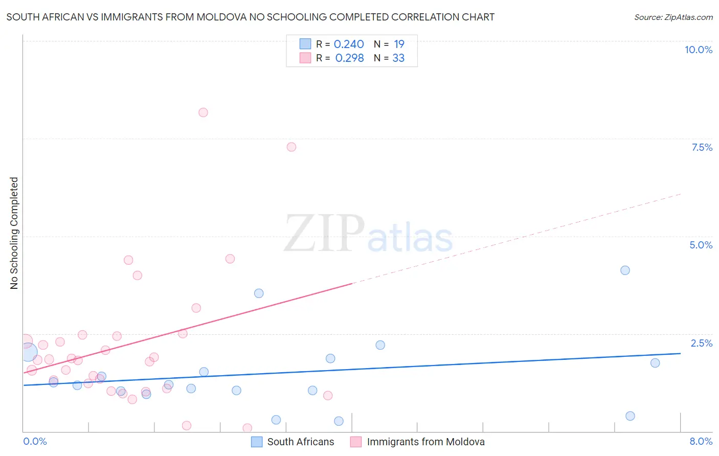 South African vs Immigrants from Moldova No Schooling Completed