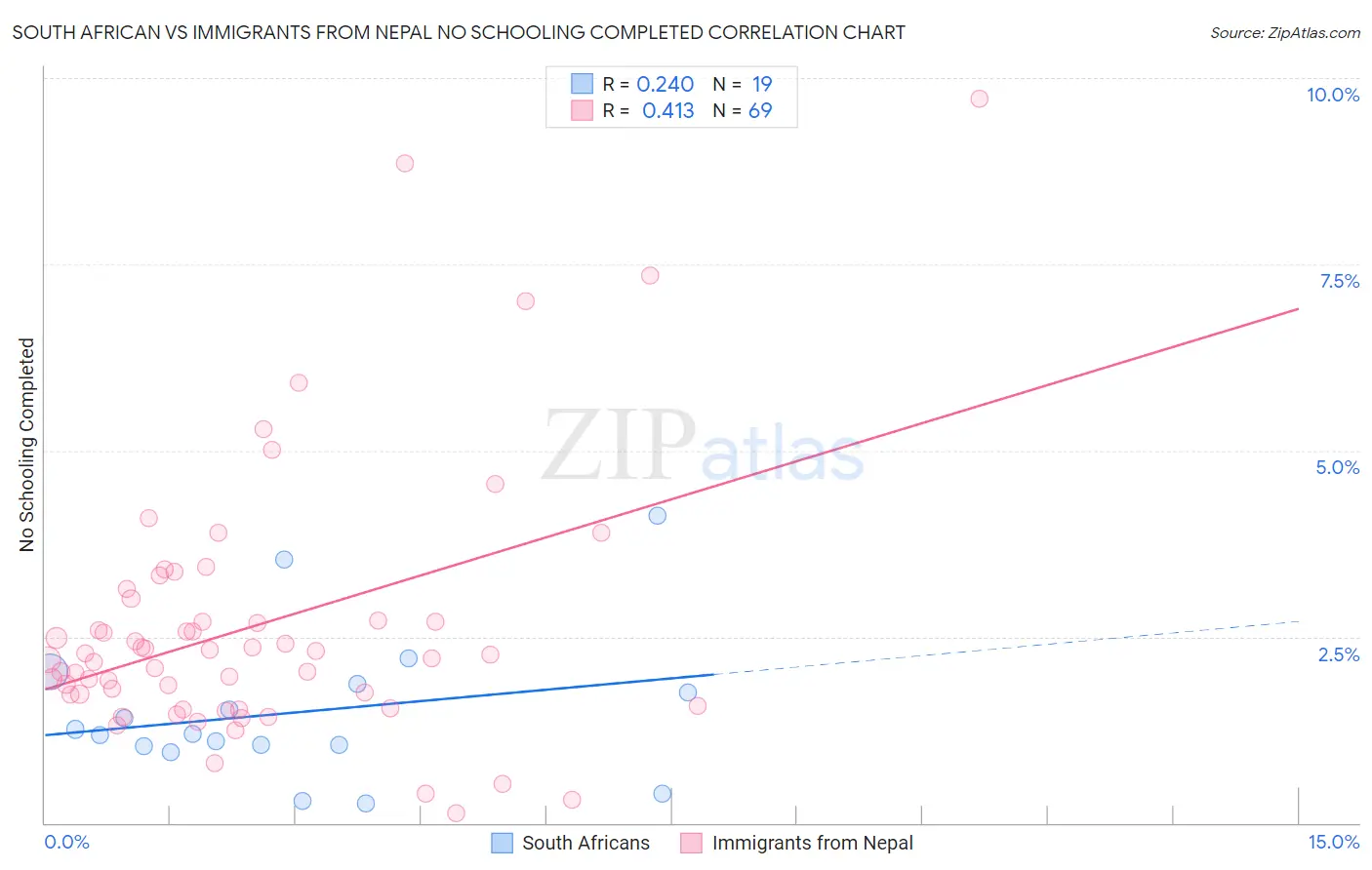South African vs Immigrants from Nepal No Schooling Completed