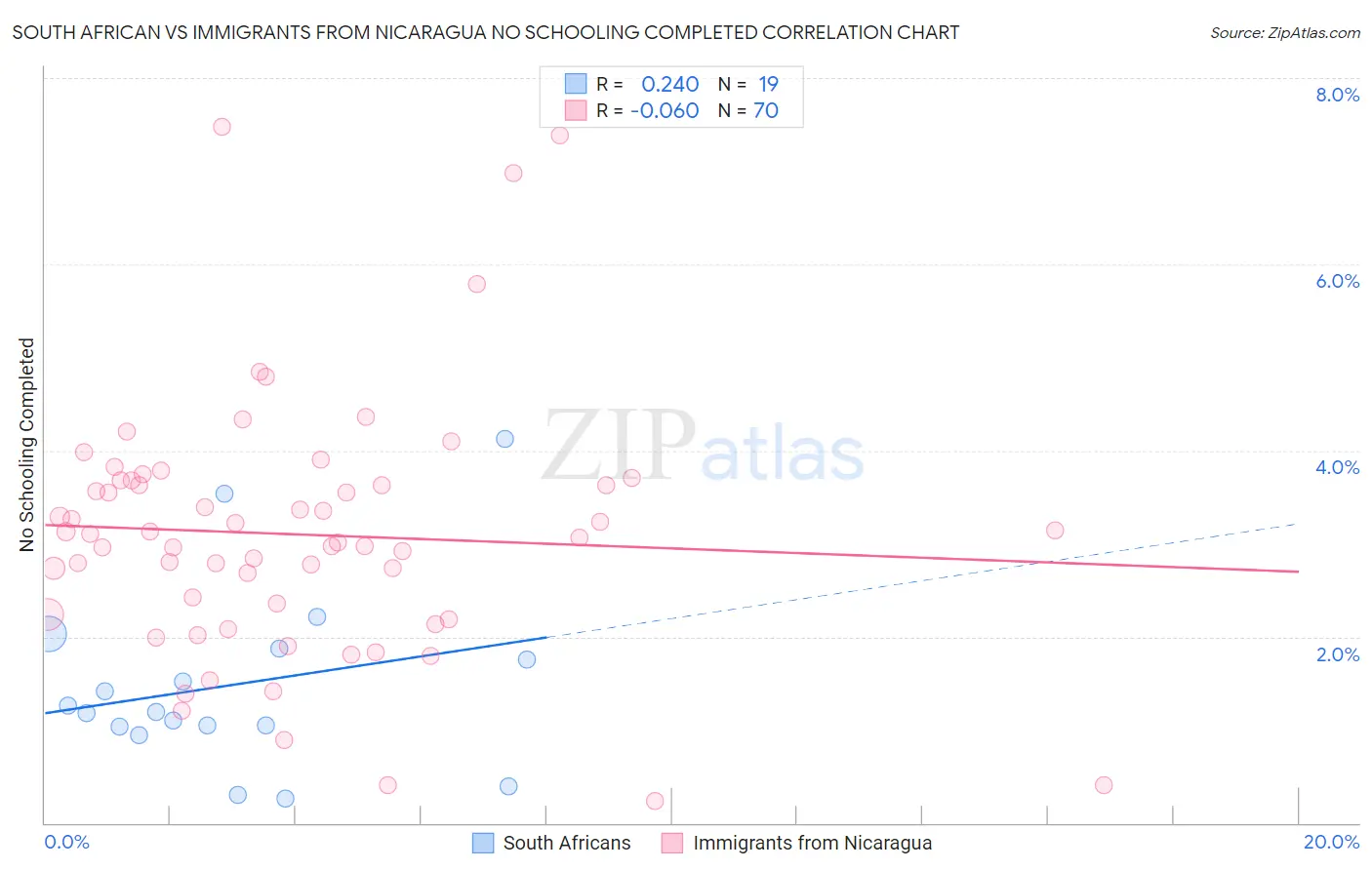 South African vs Immigrants from Nicaragua No Schooling Completed