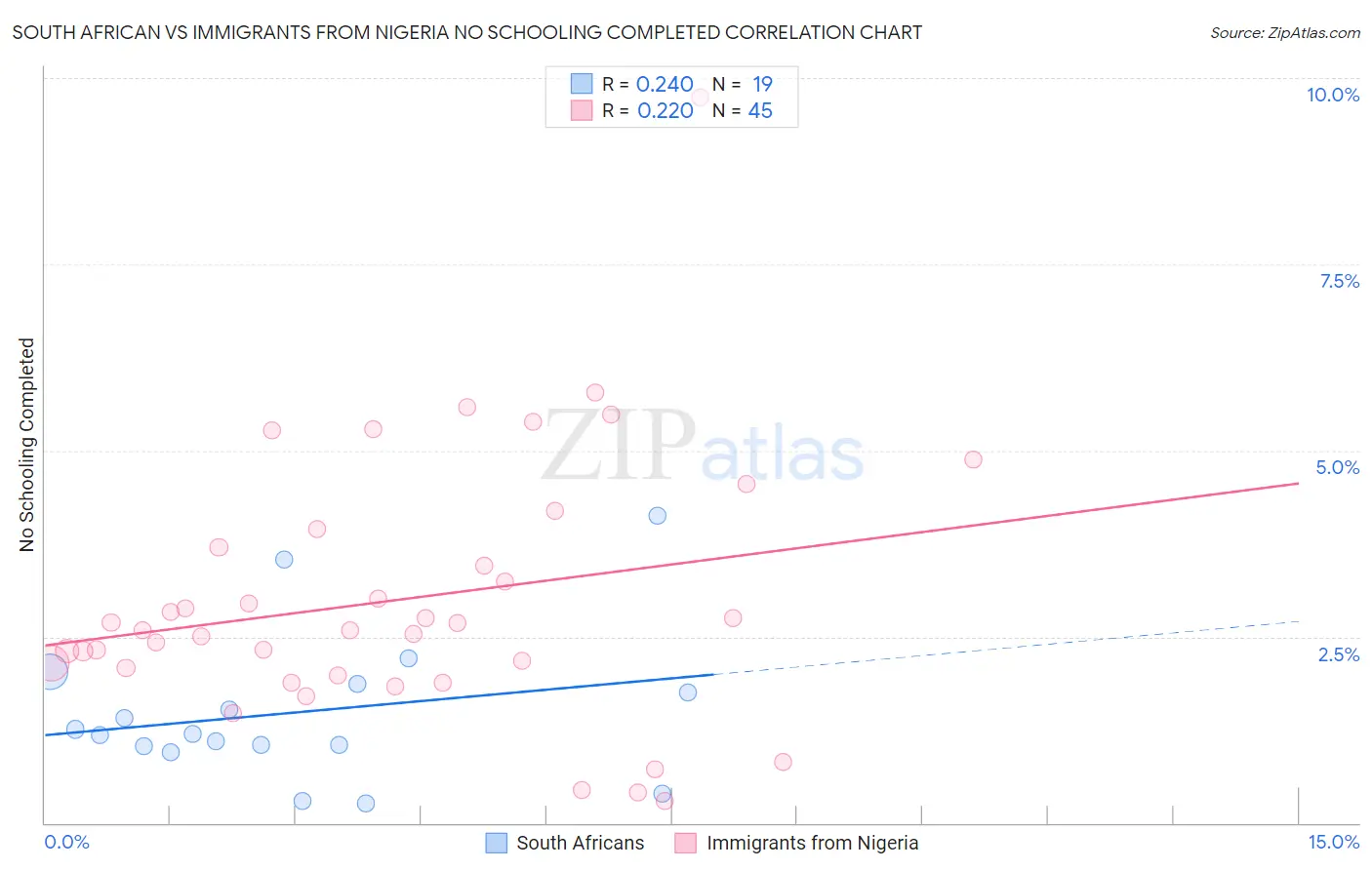 South African vs Immigrants from Nigeria No Schooling Completed