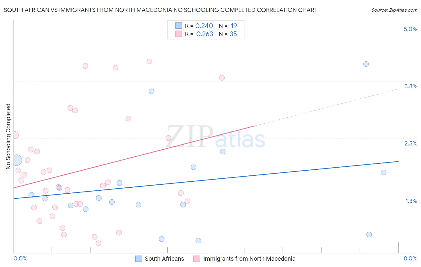 South African vs Immigrants from North Macedonia No Schooling Completed