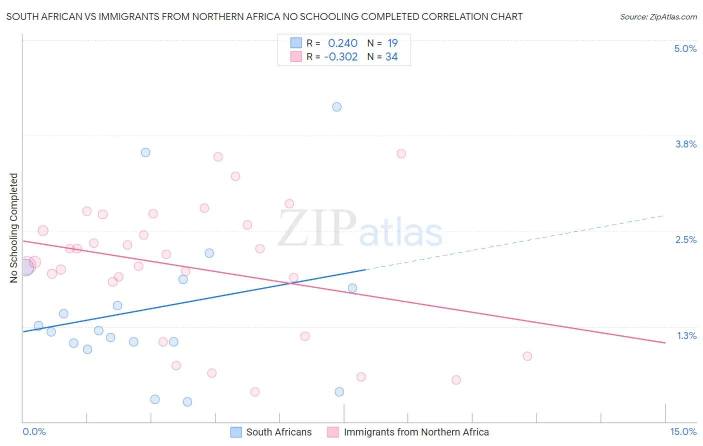 South African vs Immigrants from Northern Africa No Schooling Completed