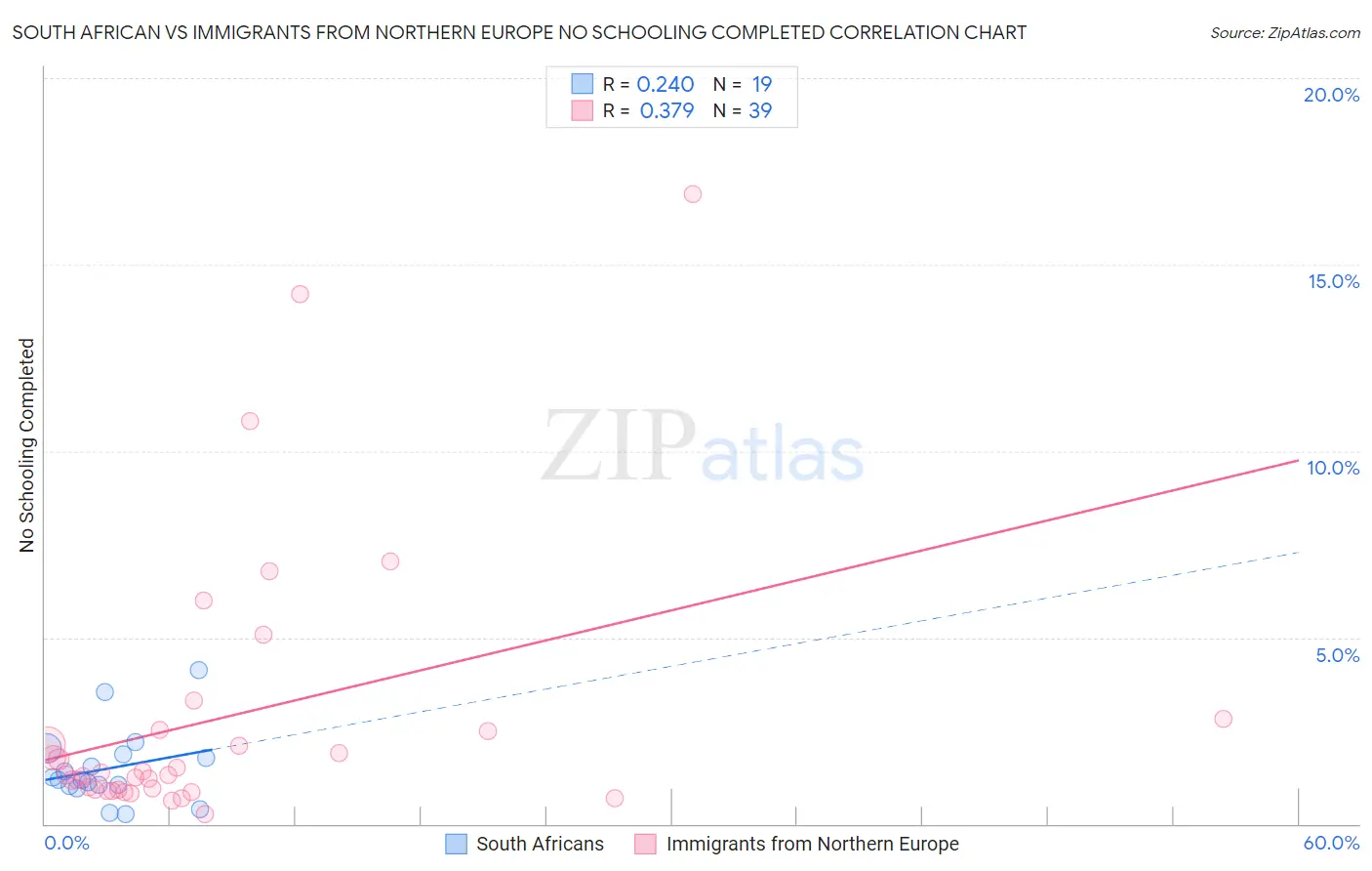 South African vs Immigrants from Northern Europe No Schooling Completed