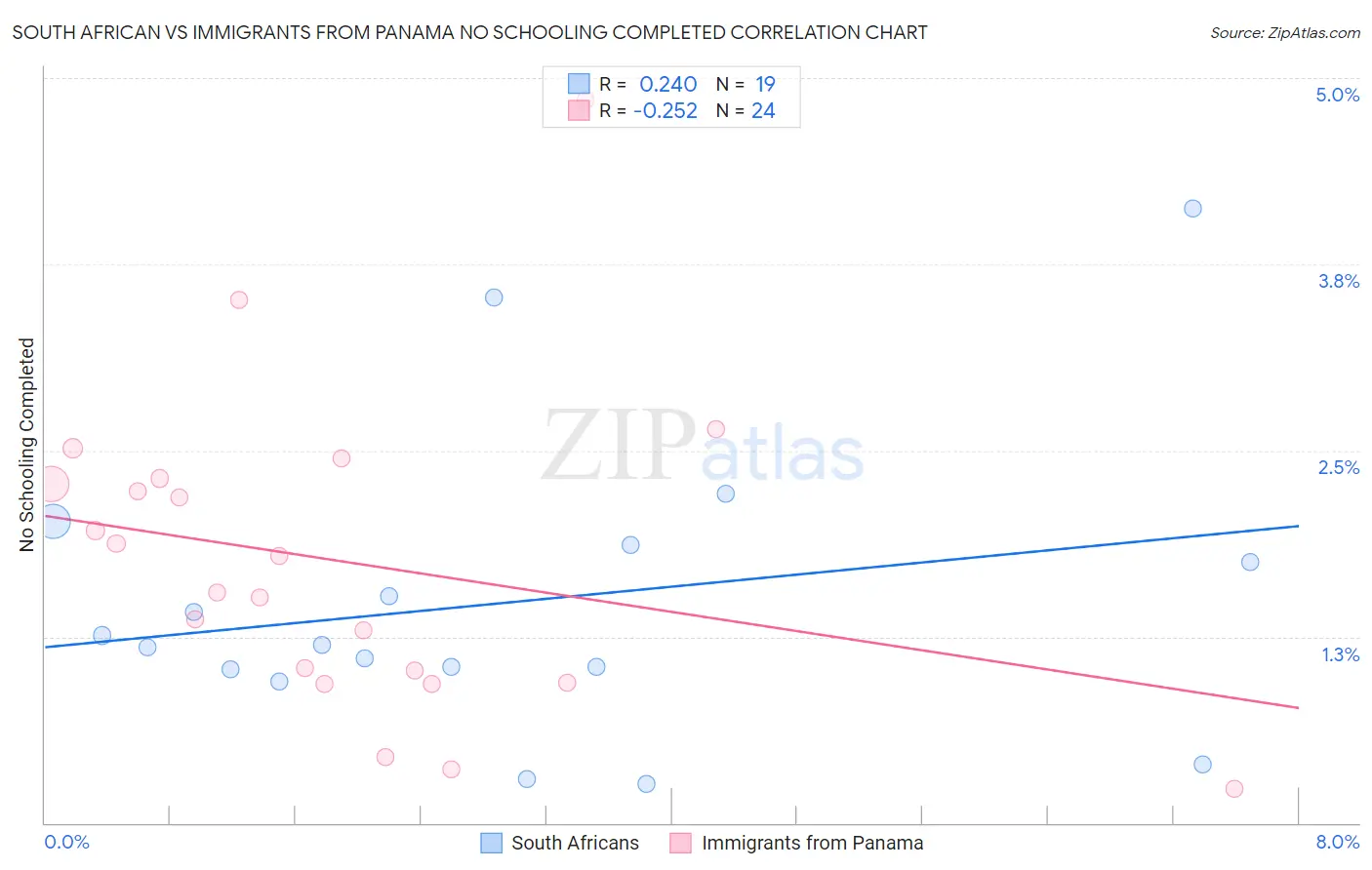South African vs Immigrants from Panama No Schooling Completed