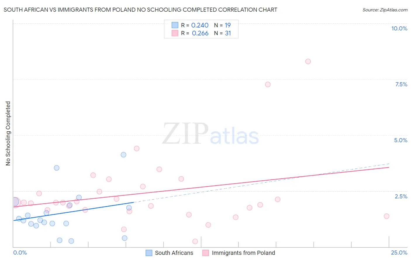 South African vs Immigrants from Poland No Schooling Completed