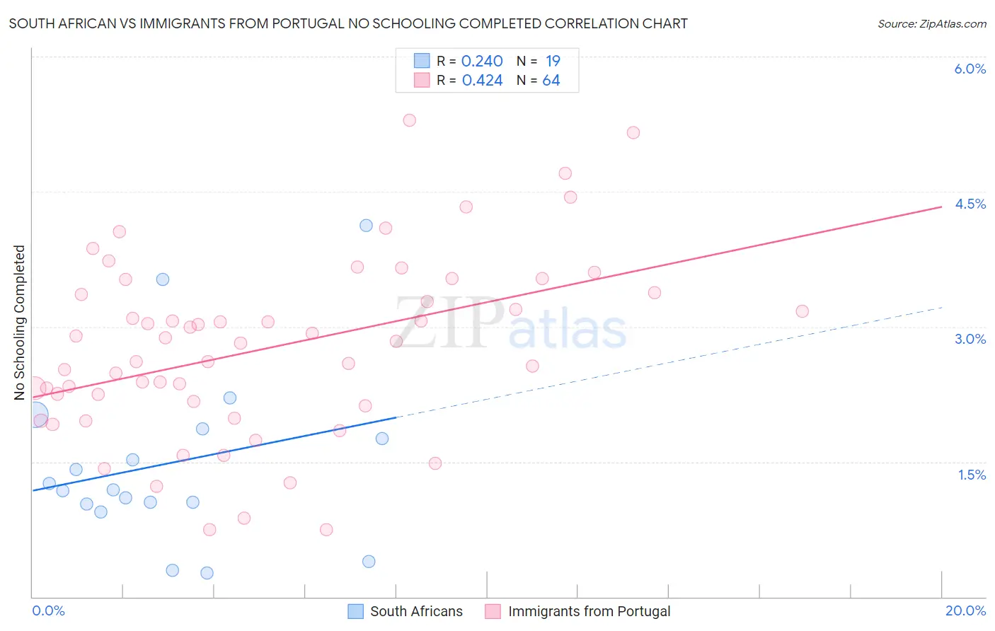 South African vs Immigrants from Portugal No Schooling Completed