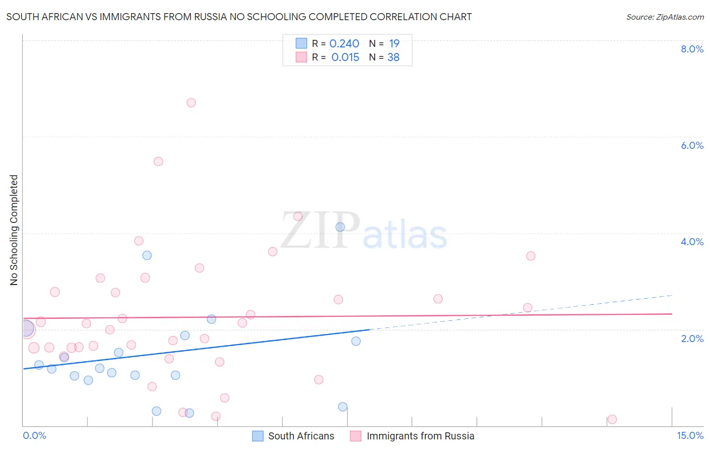 South African vs Immigrants from Russia No Schooling Completed
