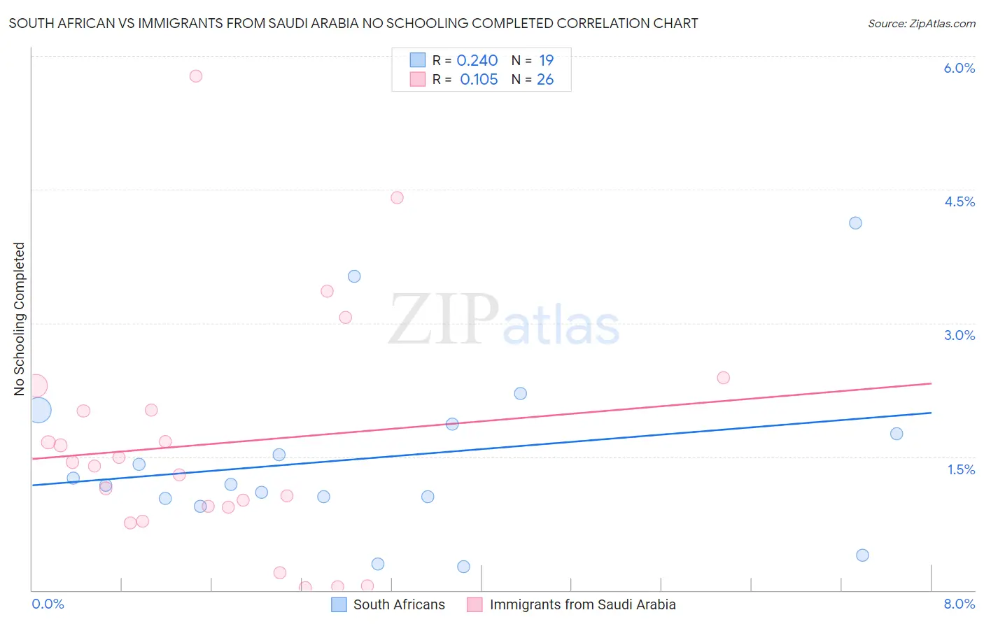 South African vs Immigrants from Saudi Arabia No Schooling Completed