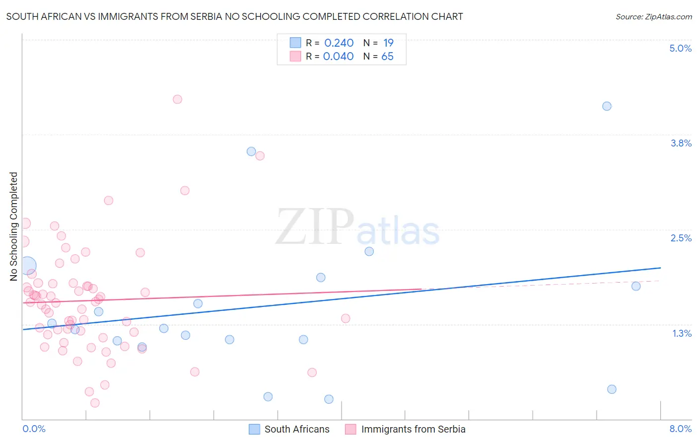 South African vs Immigrants from Serbia No Schooling Completed