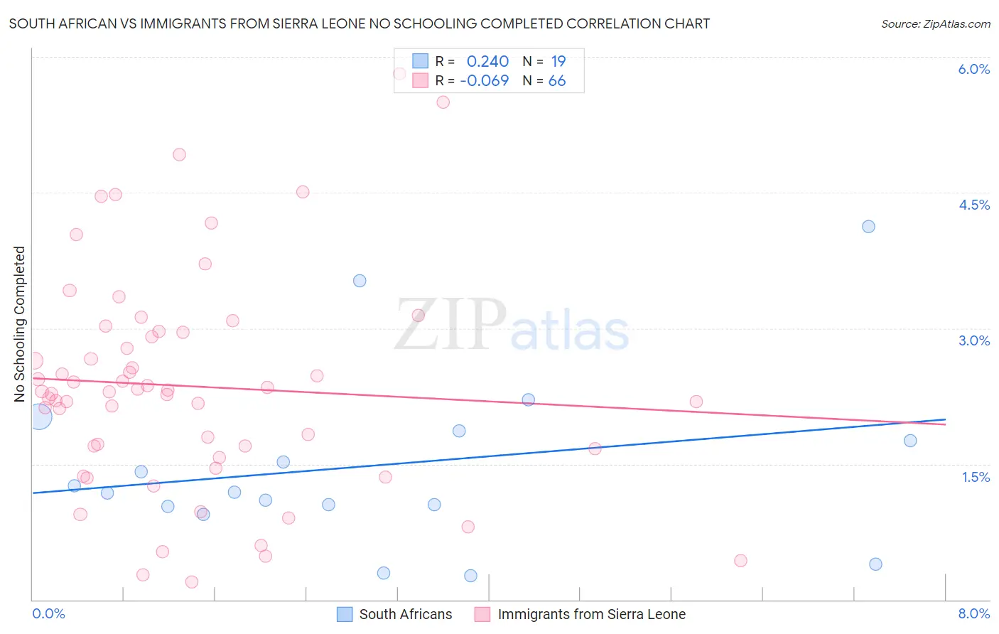 South African vs Immigrants from Sierra Leone No Schooling Completed