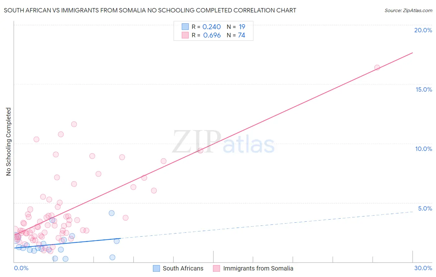 South African vs Immigrants from Somalia No Schooling Completed
