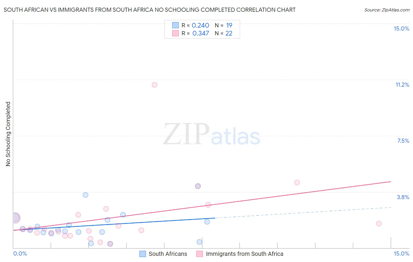 South African vs Immigrants from South Africa No Schooling Completed