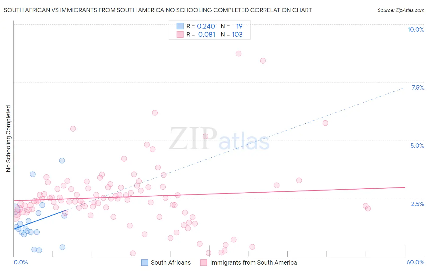 South African vs Immigrants from South America No Schooling Completed