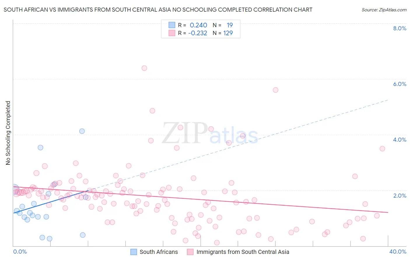 South African vs Immigrants from South Central Asia No Schooling Completed