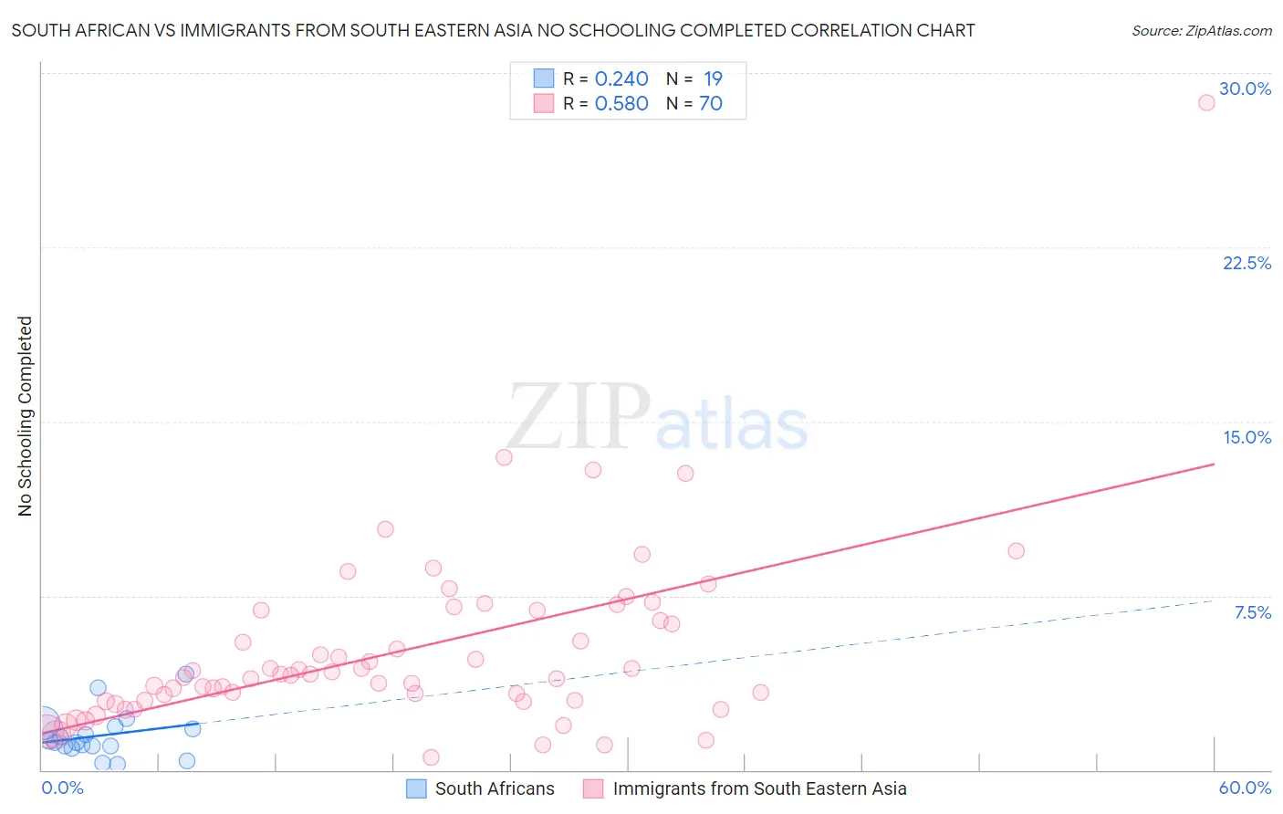 South African vs Immigrants from South Eastern Asia No Schooling Completed