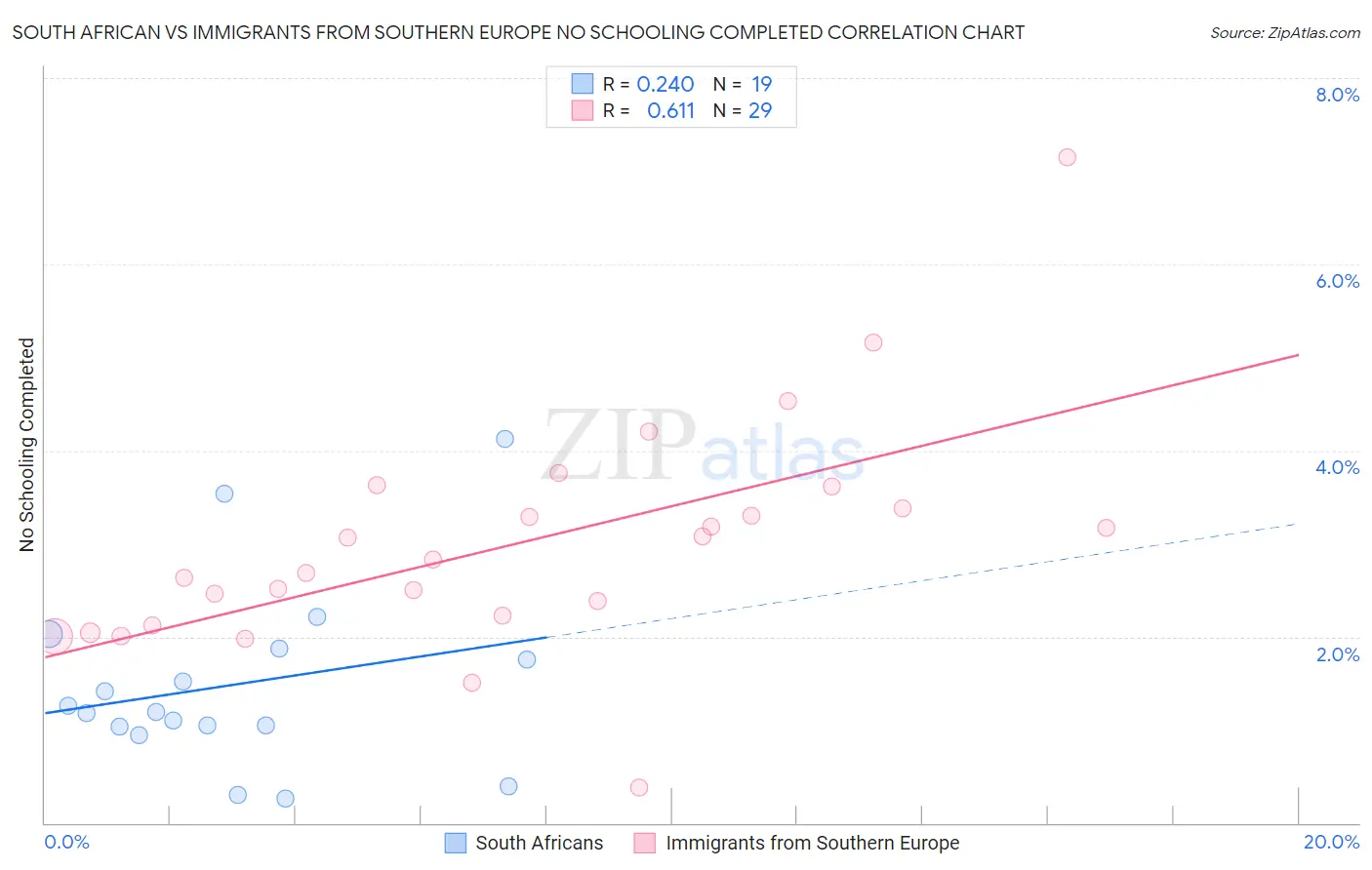 South African vs Immigrants from Southern Europe No Schooling Completed