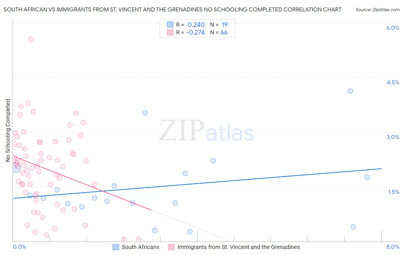 South African vs Immigrants from St. Vincent and the Grenadines No Schooling Completed