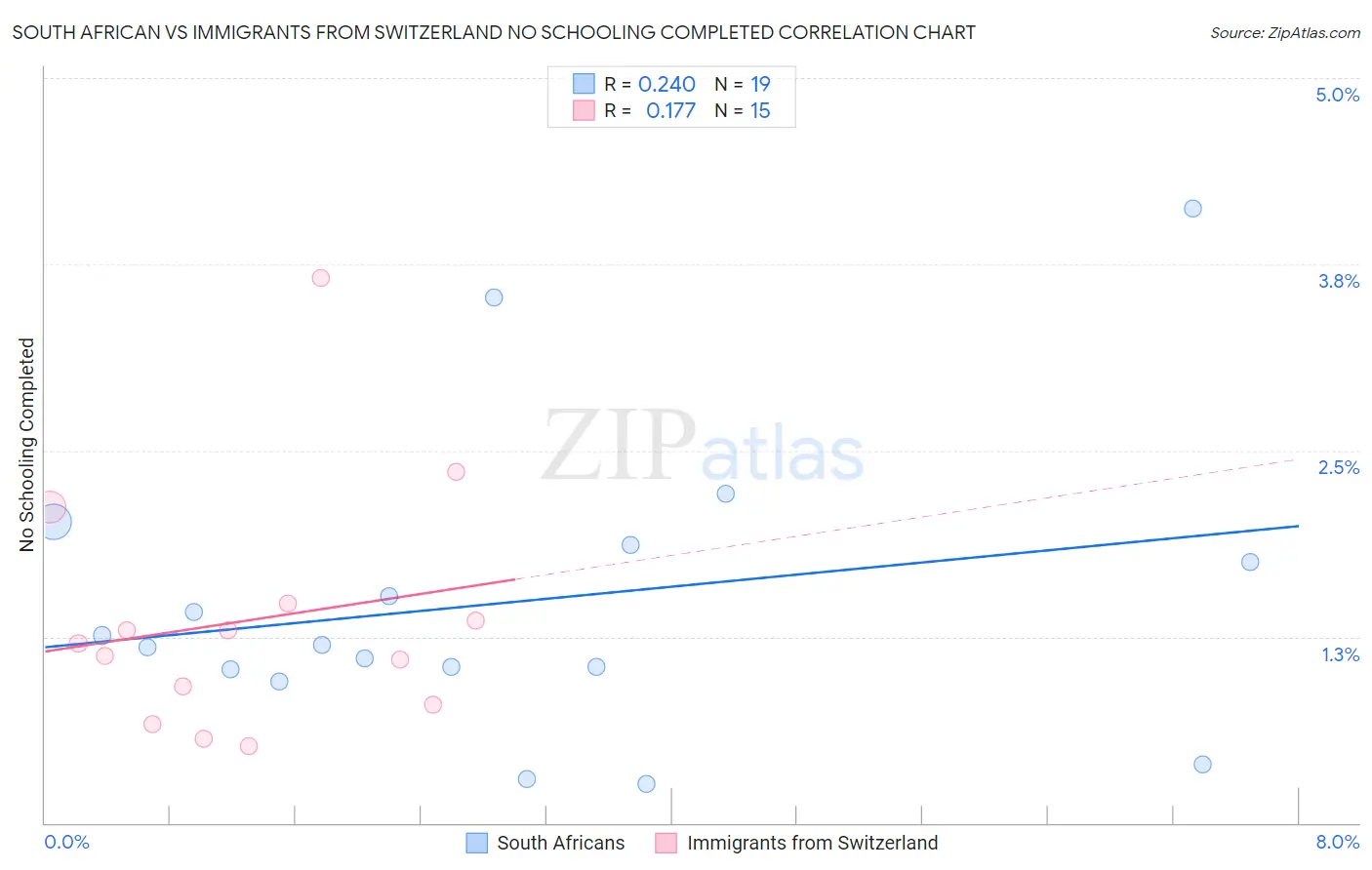 South African vs Immigrants from Switzerland No Schooling Completed