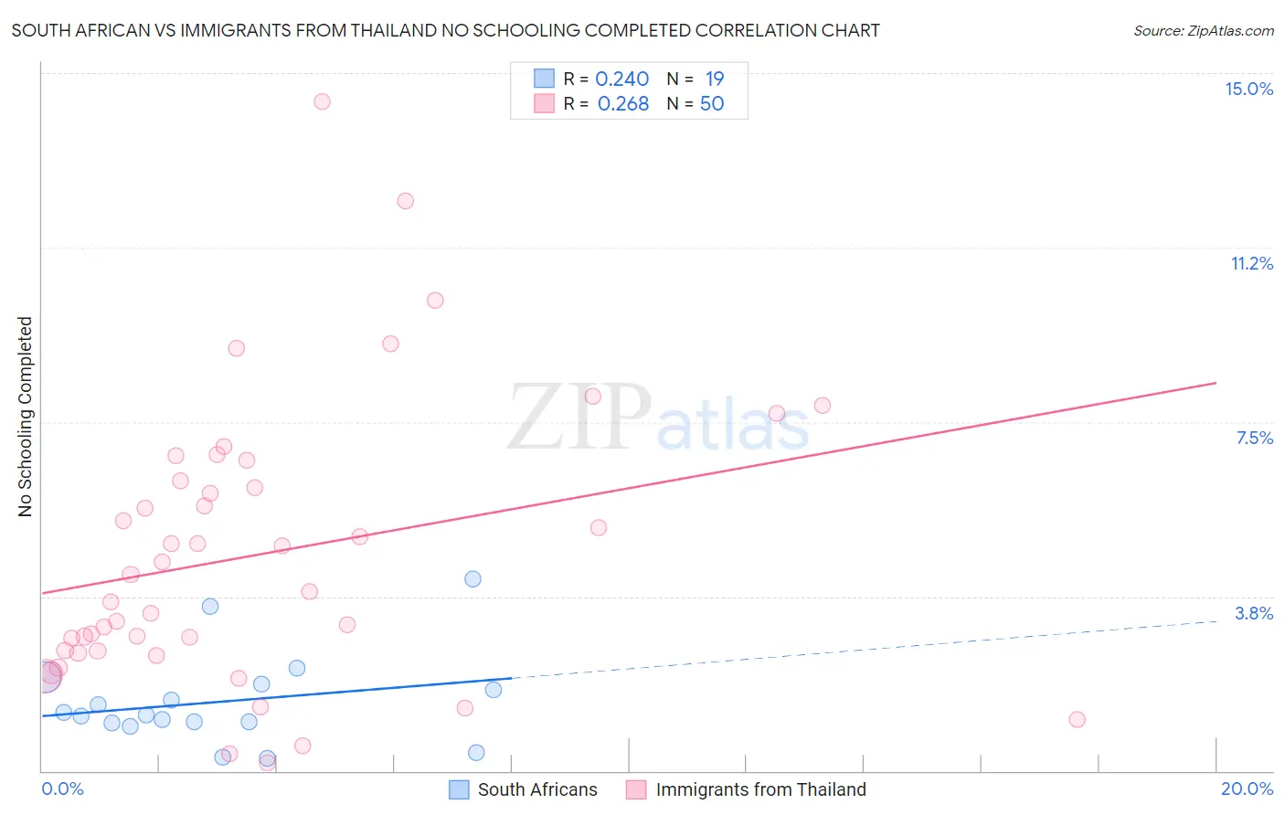 South African vs Immigrants from Thailand No Schooling Completed