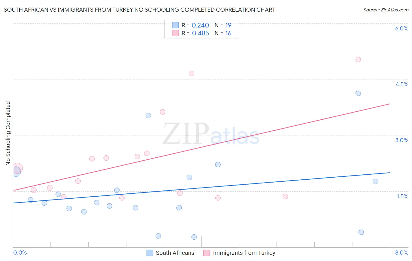 South African vs Immigrants from Turkey No Schooling Completed