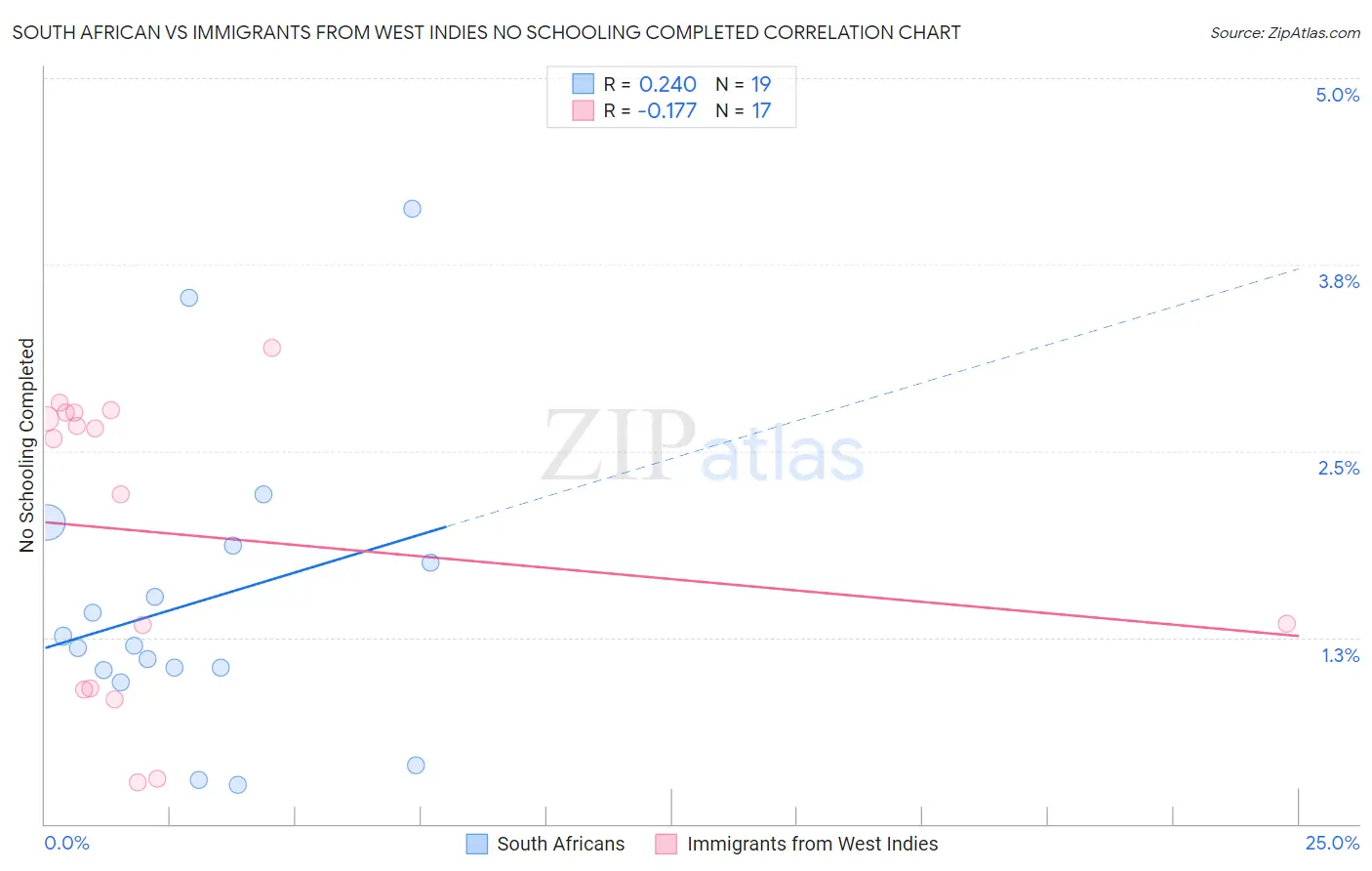 South African vs Immigrants from West Indies No Schooling Completed