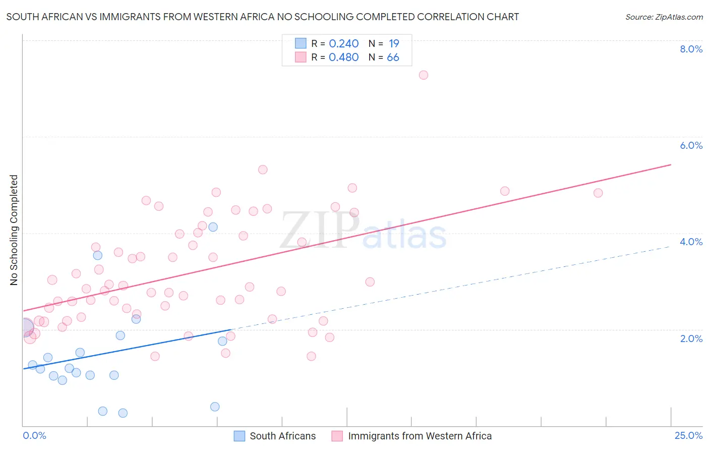 South African vs Immigrants from Western Africa No Schooling Completed