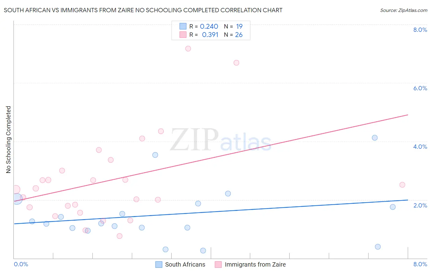 South African vs Immigrants from Zaire No Schooling Completed