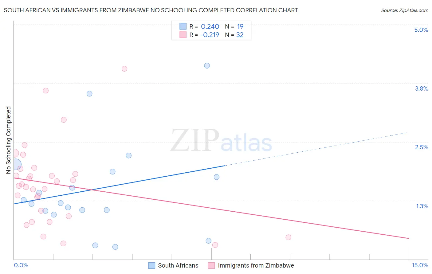 South African vs Immigrants from Zimbabwe No Schooling Completed