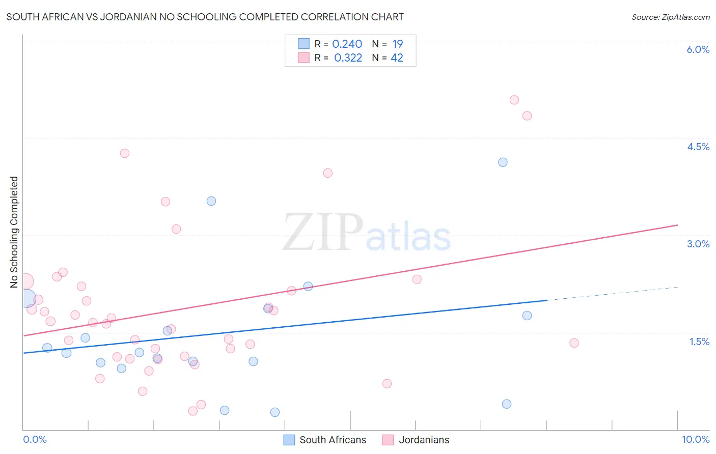 South African vs Jordanian No Schooling Completed