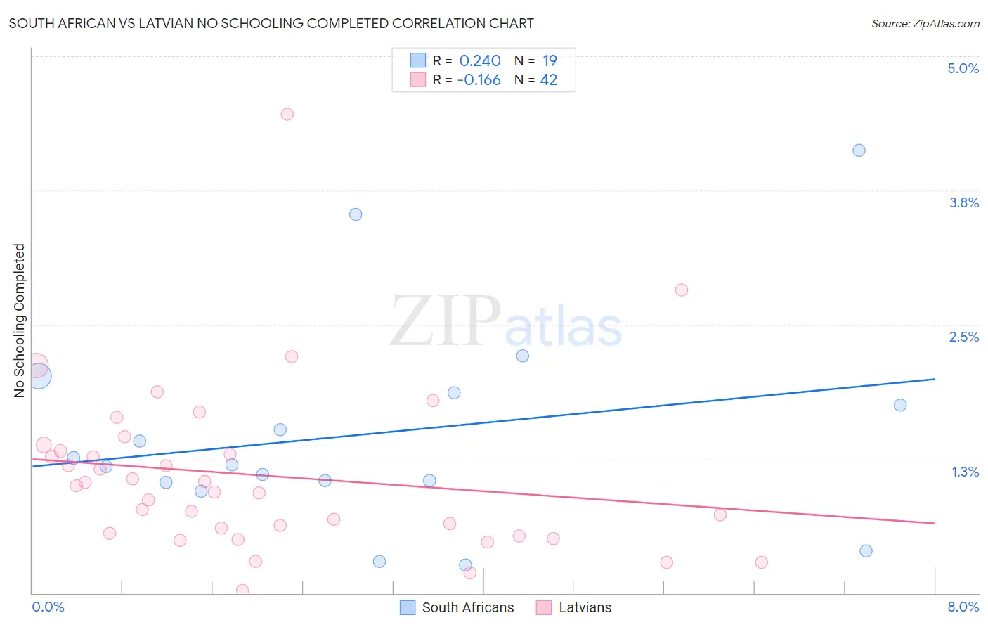 South African vs Latvian No Schooling Completed