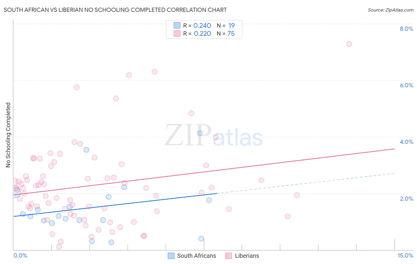 South African vs Liberian No Schooling Completed