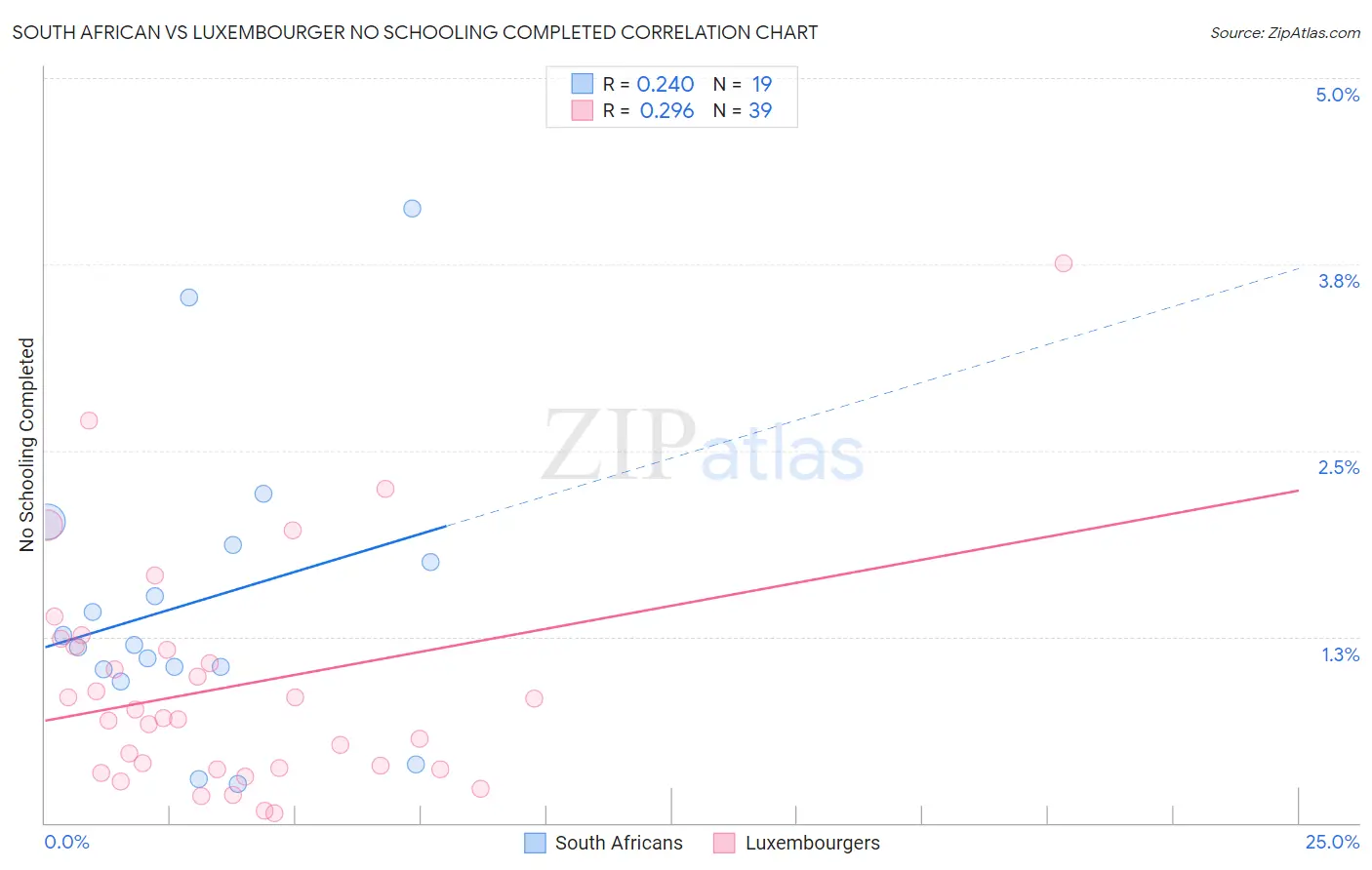 South African vs Luxembourger No Schooling Completed